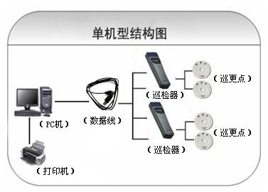 达州通川区巡更系统六号